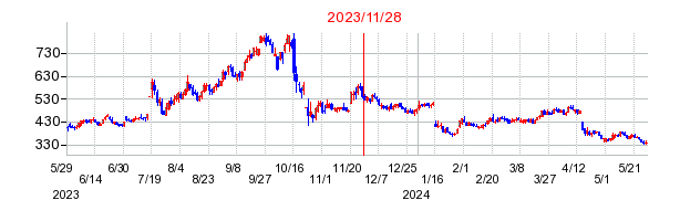 2023年11月28日 10:39前後のの株価チャート
